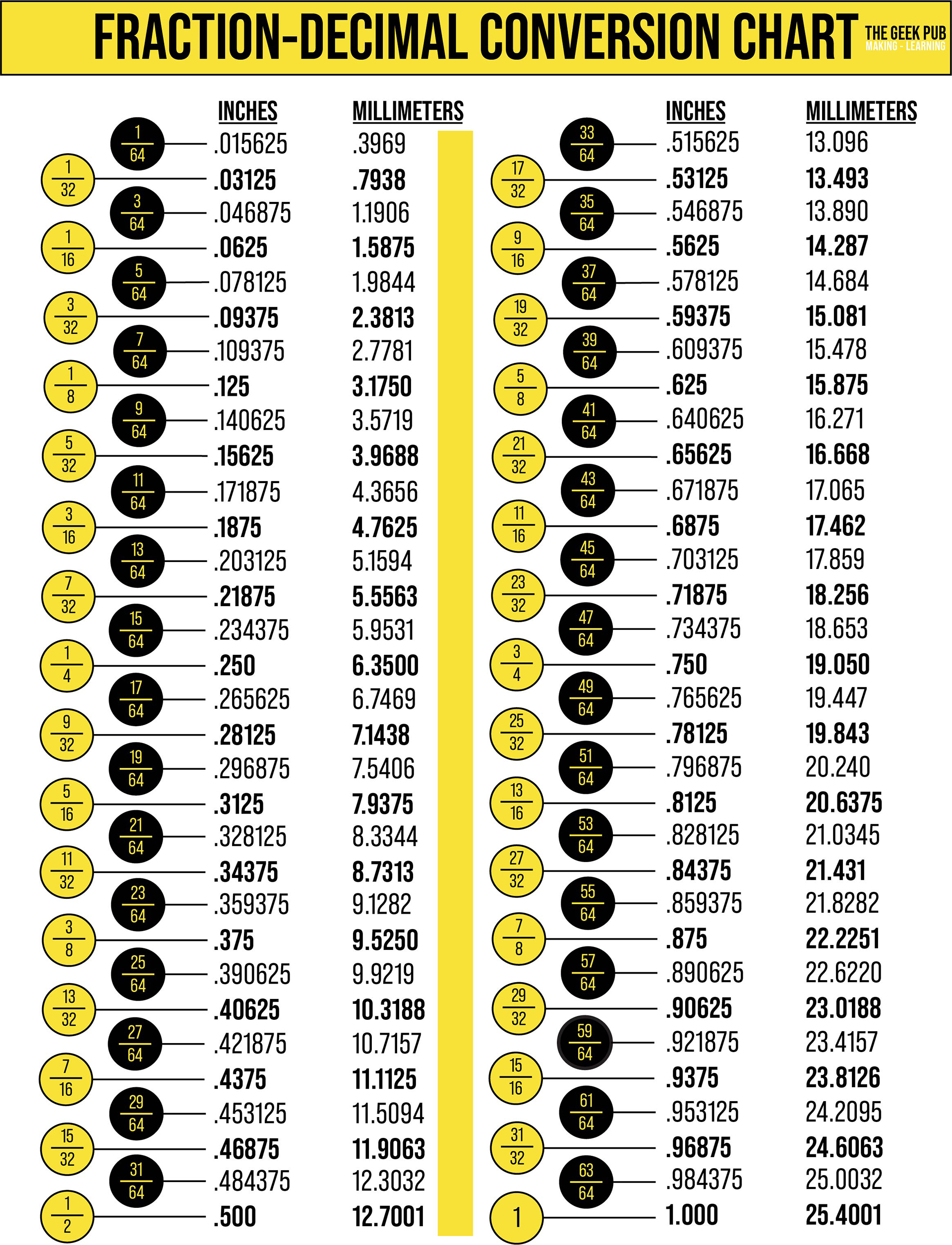 fraction to decimal conversion chart - the geek pub